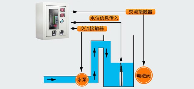 液位測量系統(tǒng)